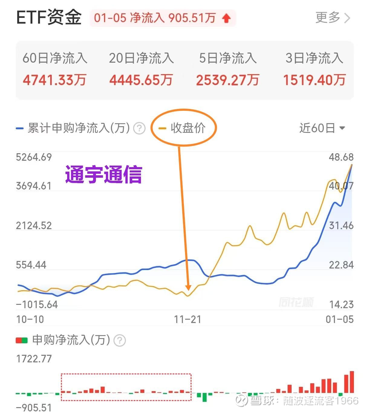 重点关注】ETF资金流入的股票新年伊始，A股情绪高涨，勇创新高。元旦过后的连续2天上涨股票数量居高不下，呈现出个股普涨的态势，特别是资金不断涌入的股票 ...
