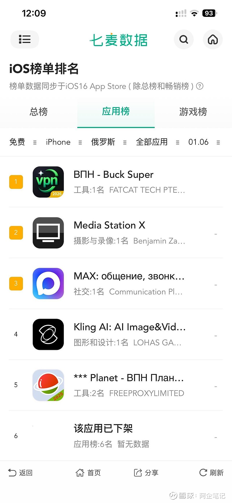 目前可灵AI在韩国、土耳其、俄罗斯等市场排名非常靠前，估计还会持续引爆市场。 快手这个产品面向的是千亿美元级的市场，如...