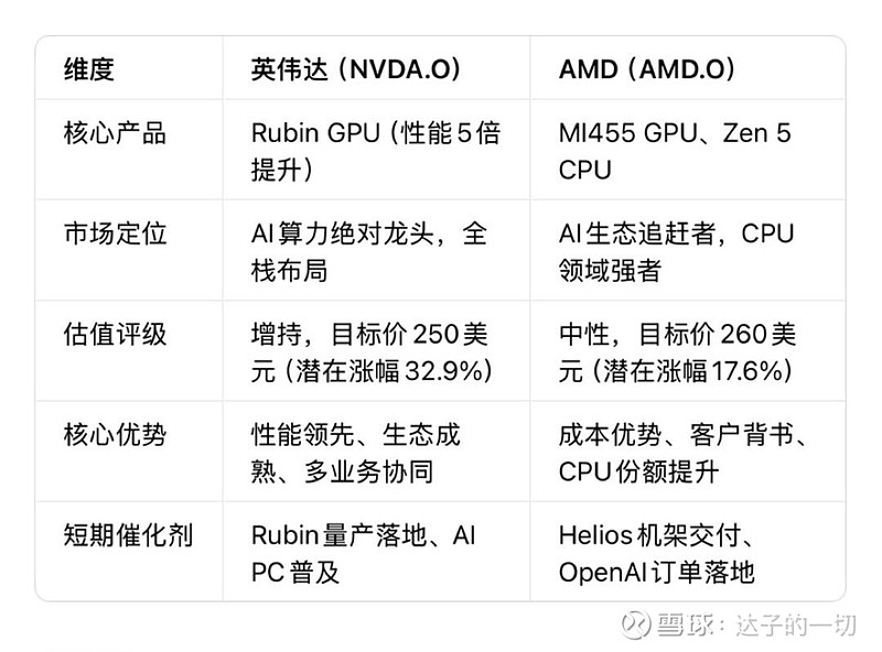 摩根士丹利：CES2026英伟达/AMD重磅解读！Rubin GPU性能翻倍，AI算力竞争进入深水区 摩根士丹利：CES 2026 英伟达 ...