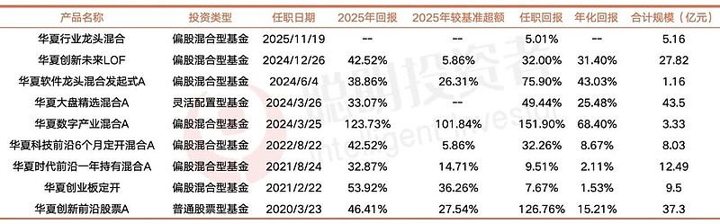 提升持有体验，华夏基金的解题思路是超额和创新…… 都说，冠军最危险的时刻，是拿到冠军之后。而2023年的冠军基金华夏北交所创新，虽然之后没再 ...