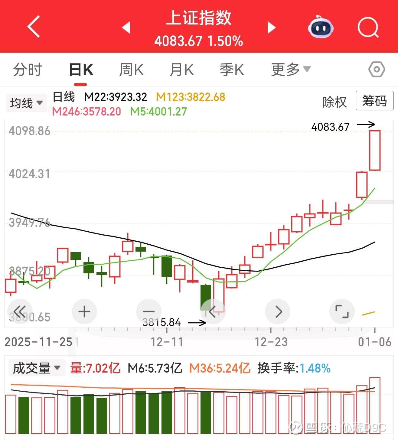 大市一发，四马难追$上证指数(SH000001)$ $港股通(CSIH50069)$ 元旦假期回来，大A发4K大红包稍微拉长一点时间，从到...