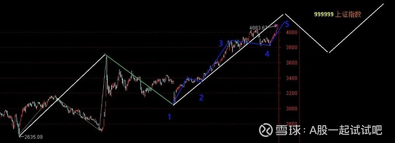 与这段历史走势是否相似? 第4张