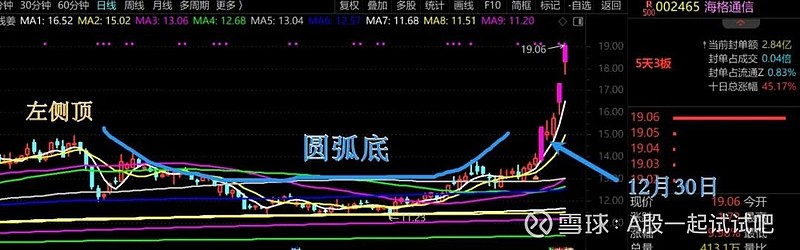 与这段历史走势是否相似? 第6张