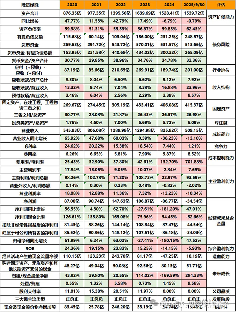 「隆基绿能」反转在即? 今天分析光伏龙头 隆基绿能 。我第一次分析 隆基 是在2021年初,彼时正赶上大牛市顶点,市场情绪火爆。$隆基绿能 ...