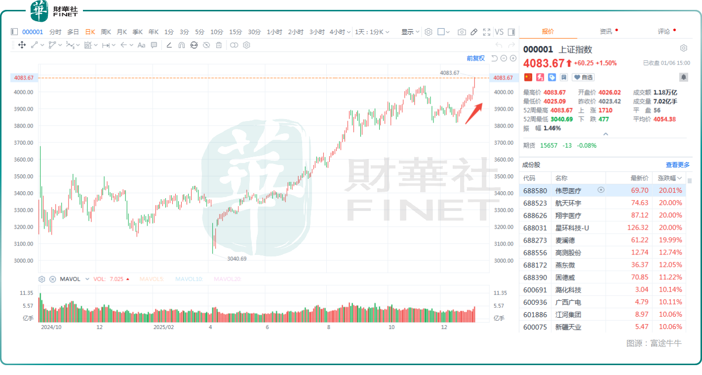 港、A两市再涨！“慢牛”行情延续，哪些方向更值得期待？ 2025年，港股 市场与A股市场均经历了一轮明显的上涨行情。步入2026年后，市场态势依旧表现强劲。截至1月6日收盘，A股...