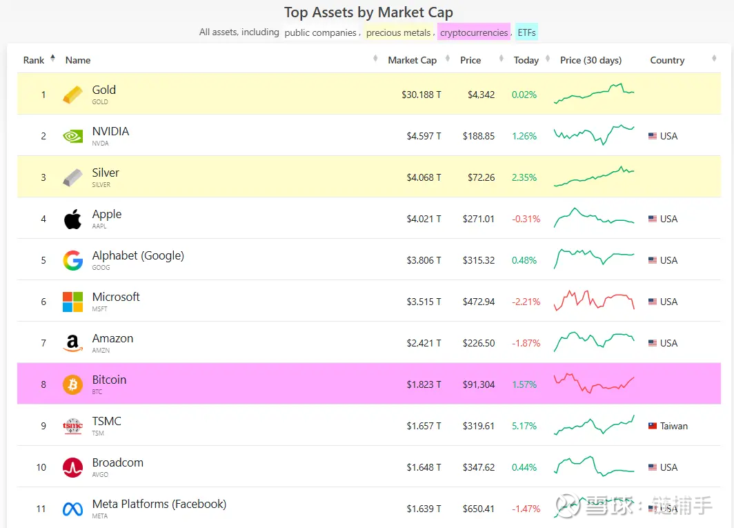 2025 年全球前十大资产大洗牌，比特币为何失去了光芒？ “这一年，黄金、白银大幅领跑，科技股创新高后进入消化期，比特币冲高回落录得负收益。”  作者：zhou, ChainCat...