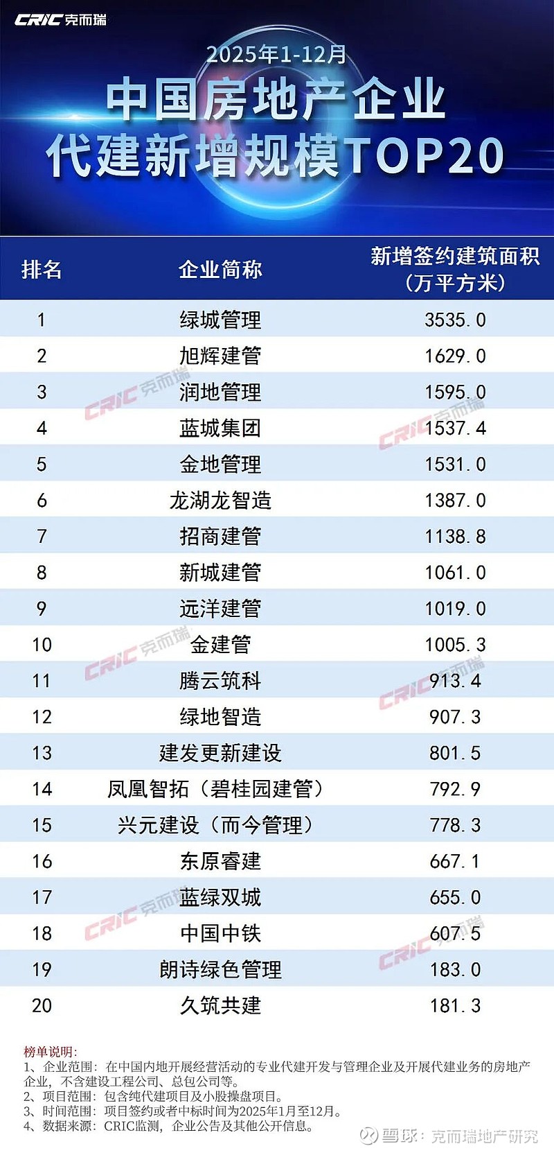 2025年度中国房地产企业代建排行榜 文/克而瑞榜单解读01 TOP20新拓总量同比增长16% 已有10家企业新签约规模超千万方在 房地产 ...