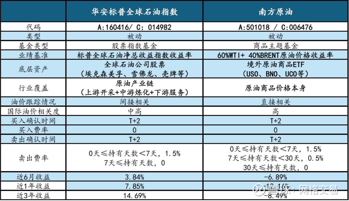 石油基金买前必看，两者收益大不同更新一下华安标普石油和南方原油的差异。一句话总结：华安标普全球石油= 买全球石油公司的股票；华安、华宝的基金是这类...