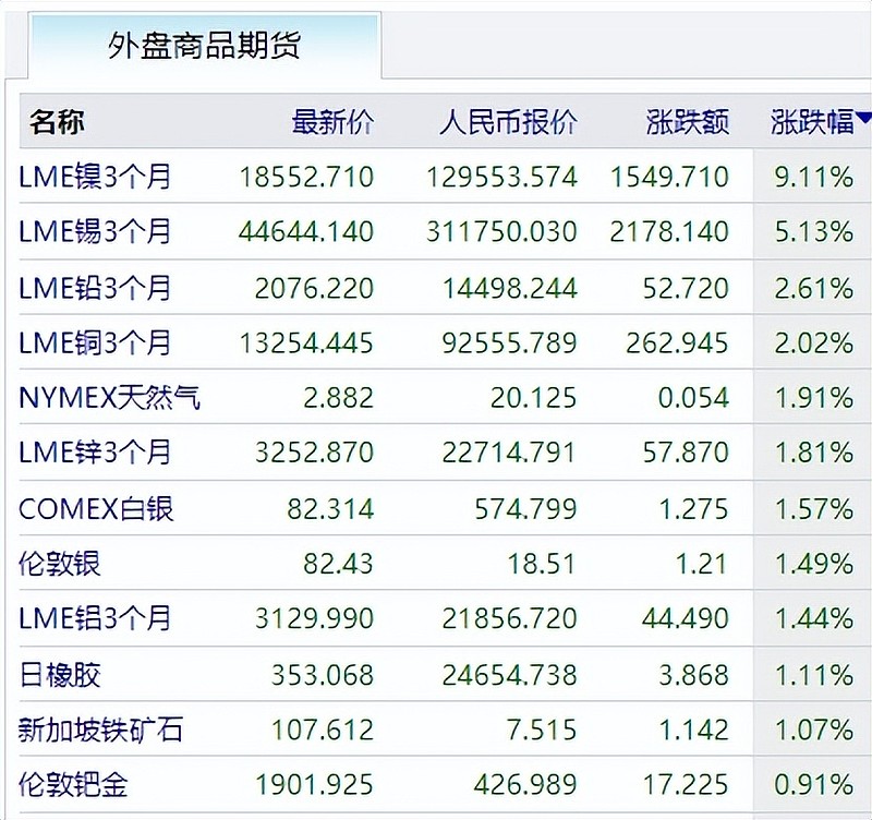 涨疯了,几个大消息 美联储一位理事说:2026年应该降息100个基点,再次点燃了 大宗商品 做多的情绪。昨夜今晨,金属再次大涨。伦镍单日涨幅 ...