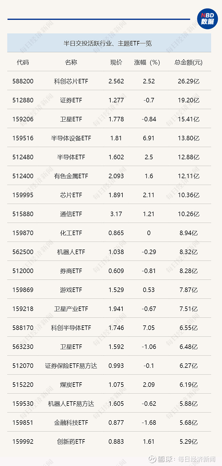 行业ETF风向标丨芯片ETF交投保持活跃,多只半导体设备ETF半日涨幅超6% 1月7日上午,半导体产业链相关ETF交投保持活跃,其中, 科创 ...