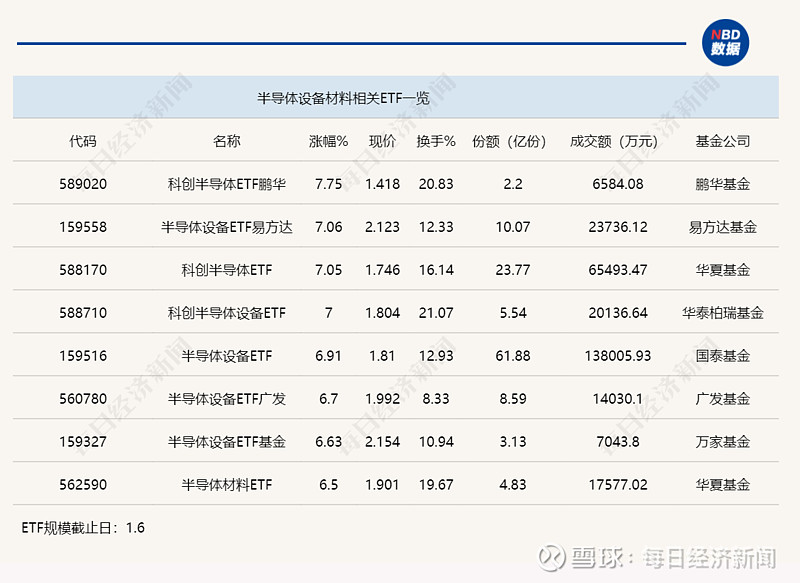 行业ETF风向标丨芯片ETF交投保持活跃,多只半导体设备ETF半日涨幅超6% 1月7日上午,半导体产业链相关ETF交投保持活跃,其中, 科创 ...