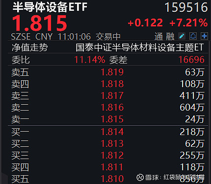 市场热追!盘中大涨超7%!半导体设备ETF规模破百亿! 最近,半导体设备,再度成为了市场的热点。半导体设备ETF(159516)受市场热追,盘 ...
