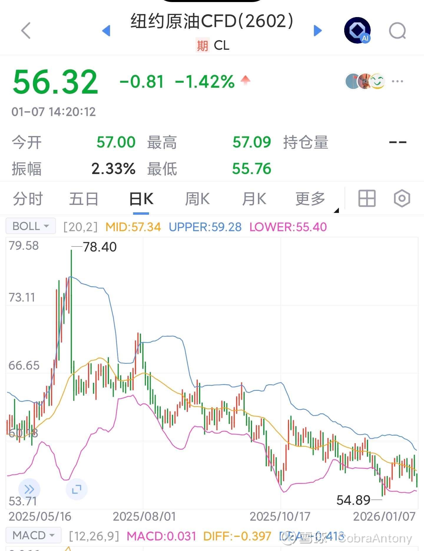 不要搞黑水，也不要搞白水纽约油价跌到56了，川普的政纲就是降油价，保通胀，这个上台就是这样的，所以他上台之后，油价就拼命跌。这次抓了委内瑞拉总统...