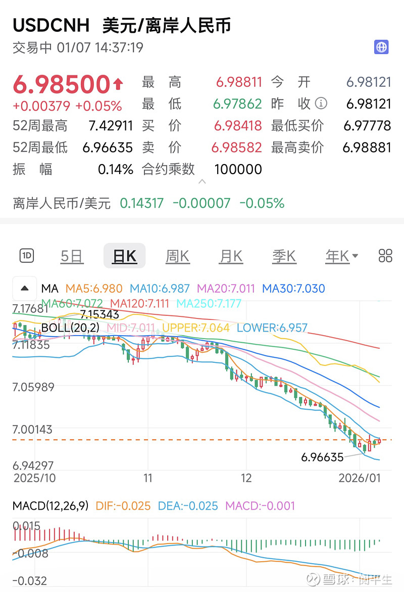 人民币升值重塑中国资产配置逻辑 美元指数持续下行与年末企业结汇需求共振，推动人民币汇率强劲升值。12月25日，外汇市场迎来重要里程碑。离岸 ...