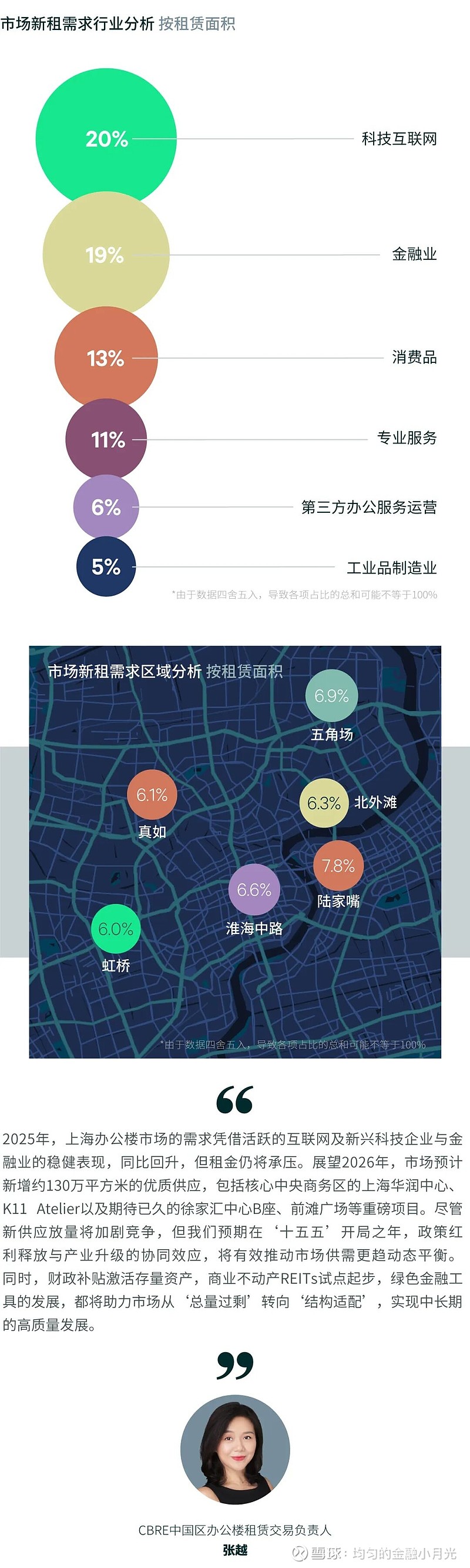 2025年上海房地产市场回顾 2025年，上海办公楼市场共录得11个新项目交付，总体量达到79.2万平方米。在持续高供应与市场压力的背景下，新 ...