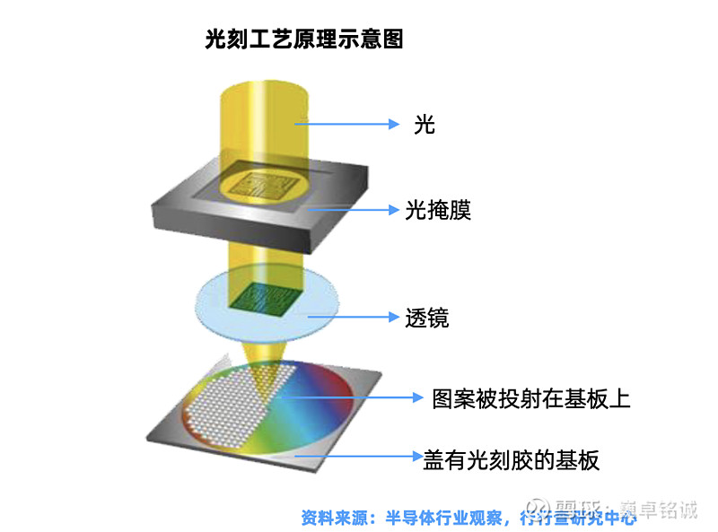 光刻胶(4) 01光刻胶产业链光刻胶是精细化工行业技术壁垒最高的材料,被誉为电子化学品产业“皇冠上的明珠”,也是继大硅片、电子气体之后... - 雪球
