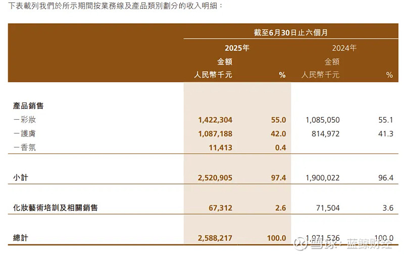 套现14亿港元！毛戈平家族减持“毛戈平”，用来投资、改善个人生活 蓝鲸新闻1月7日讯（记者 郝妍） 上市以来，在资本市场风生水起的 毛戈平 ...