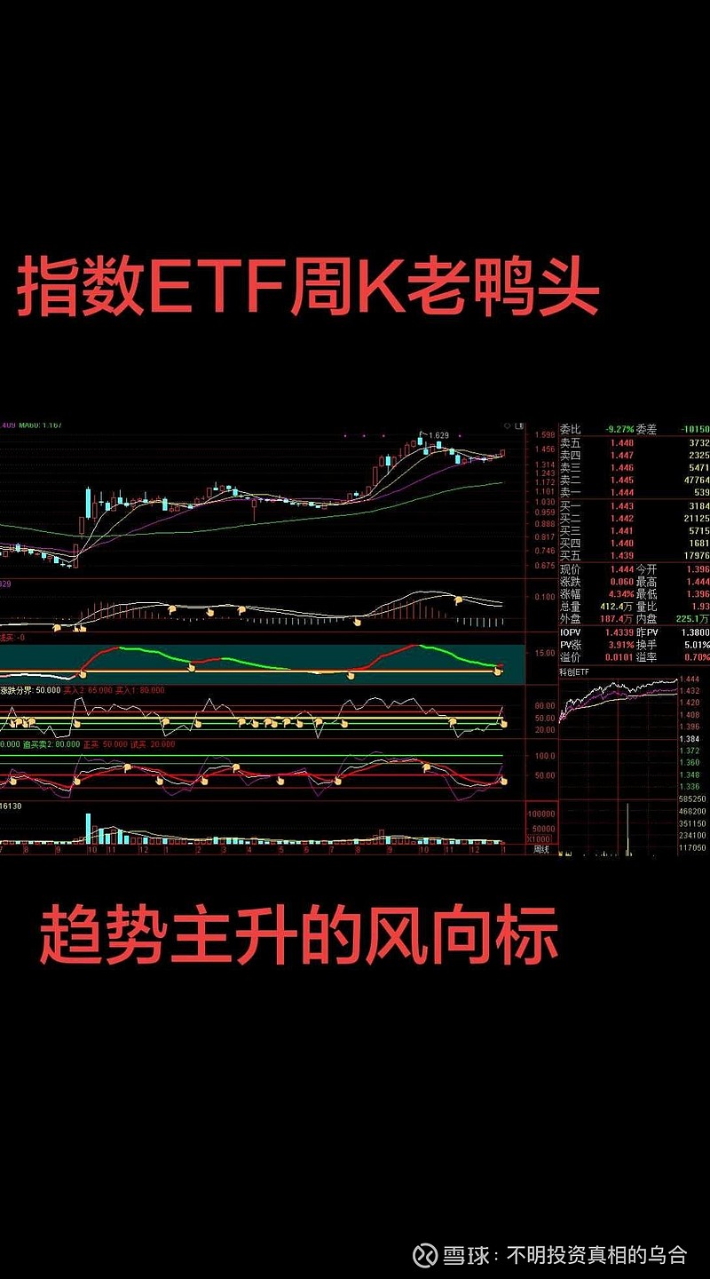 牛市中的第五浪主升浪展开! 周K趋势上, 创业板 与科创板的第四浪调整结束,展开了牛市最后大浪的第五浪主升浪。怎么选股,用周K老鸭头选股。要求 ...