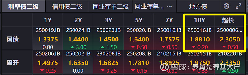 债券翻红了(暂时) 1、一段话介绍今天上午的债市?答:上午,股市开盘比较强势,炒的主要是半导体设备和存储芯片板块,但下午开盘后,和昨天一样 ...
