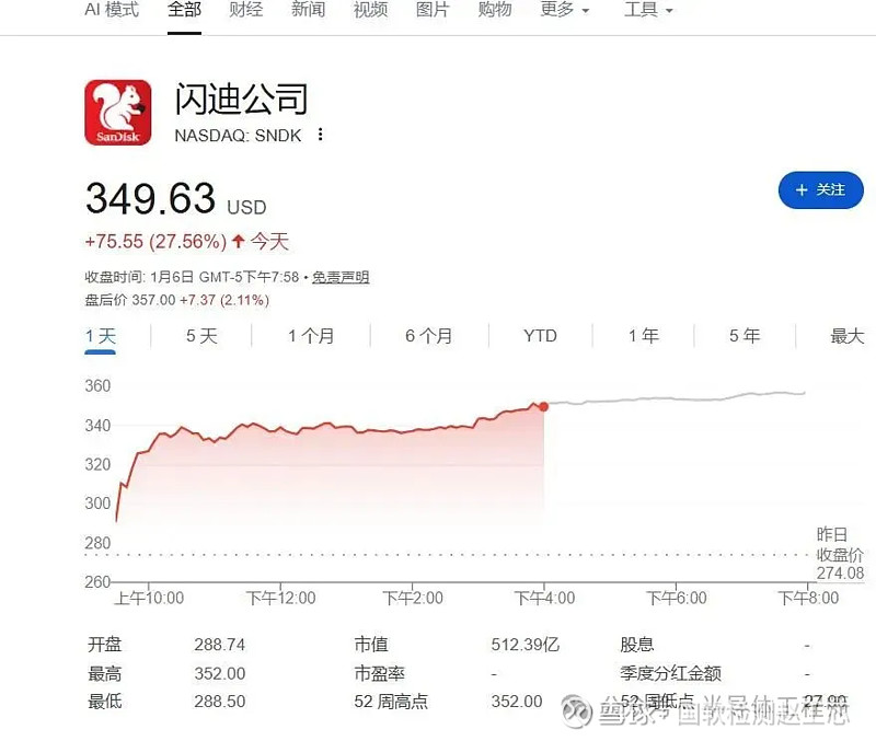 爆了!闪迪半年暴涨1000%! 1月7日消息,美股市场闪迪公司股价暴涨27.6%,创单日最大涨幅,闪迪在去年5月的时候股价还不足30美元,如今 ...