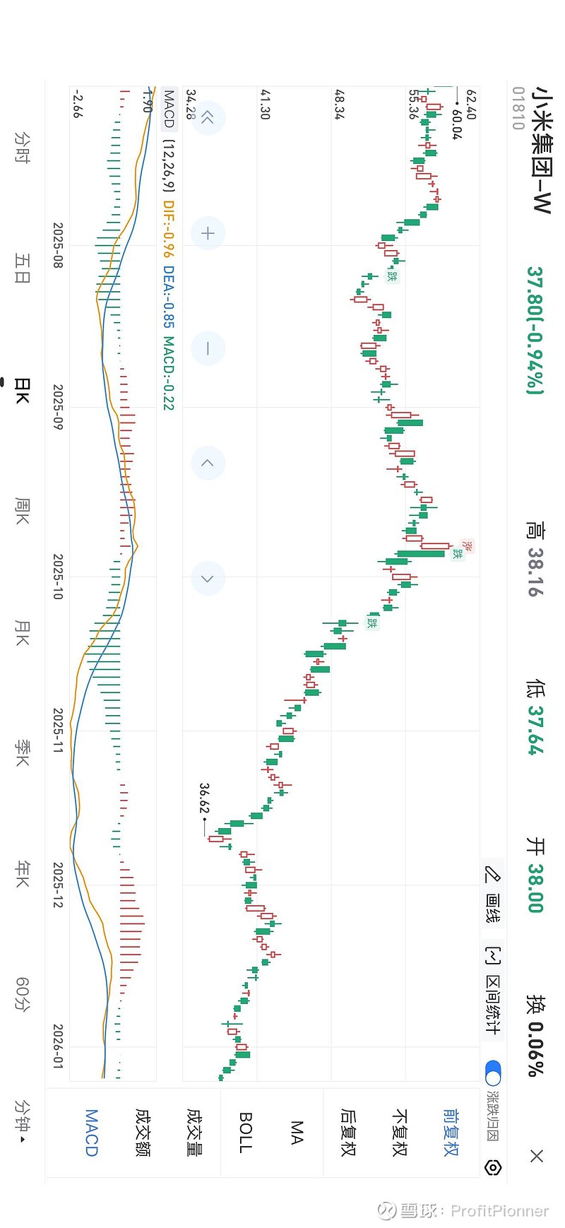 小米集团-W(01810)$ 这走势无敌了，莫名其妙