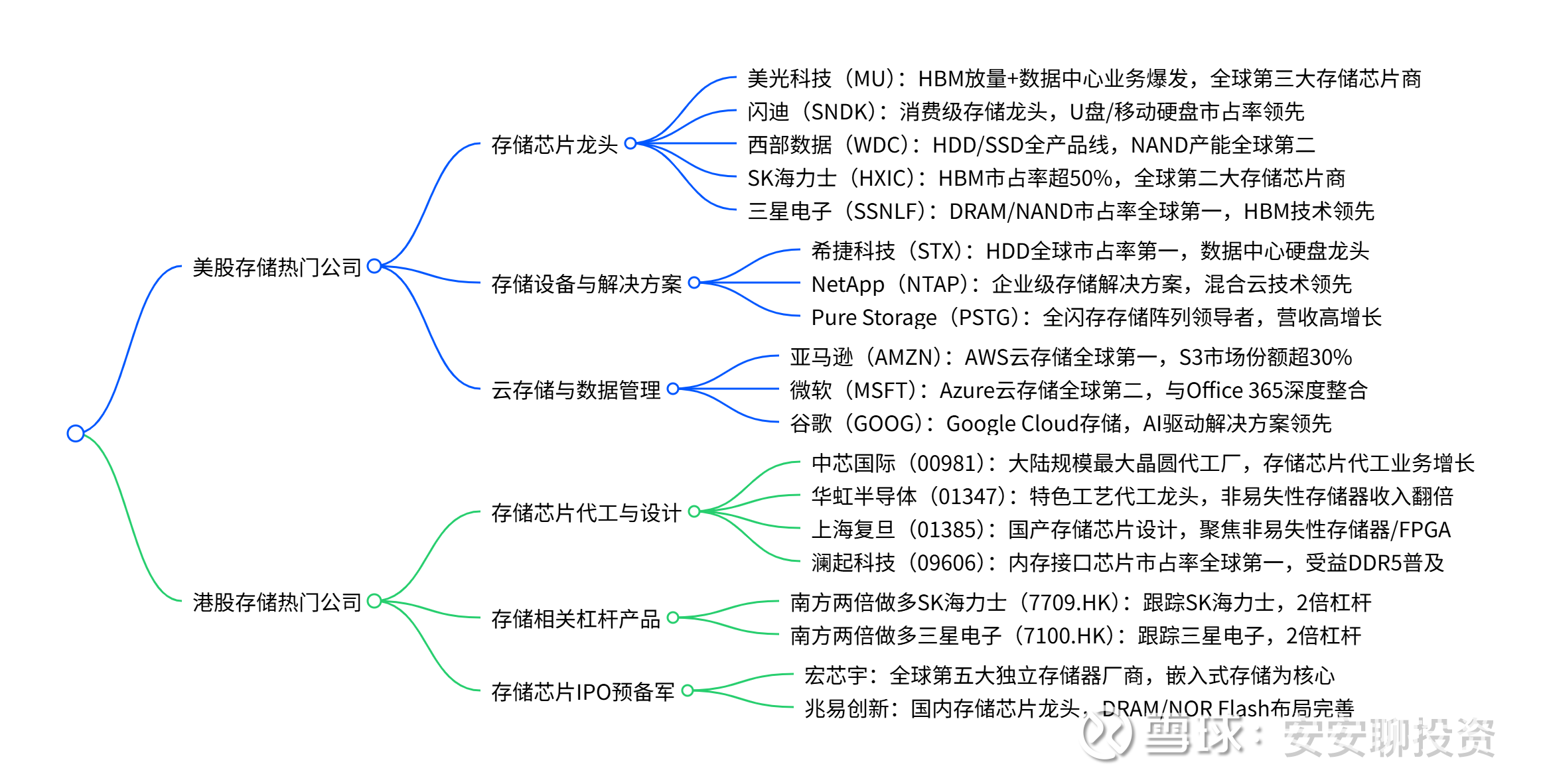 黄仁勋一句话点燃存储！港美股存储热门公司与ETF全梳理（2026年1月） 最近黄仁勋的一句话直接拉开了存储暴涨的序幕，当晚美光、闪迪、 西部数据