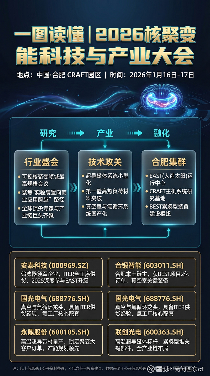 2026核聚变产业大会定档合肥,开启商用跨越路径,14家领军企业浮出水面 1.1 全球核聚变竞争新格局下的“合肥坐标”合肥现在是全球核聚变版图 ...