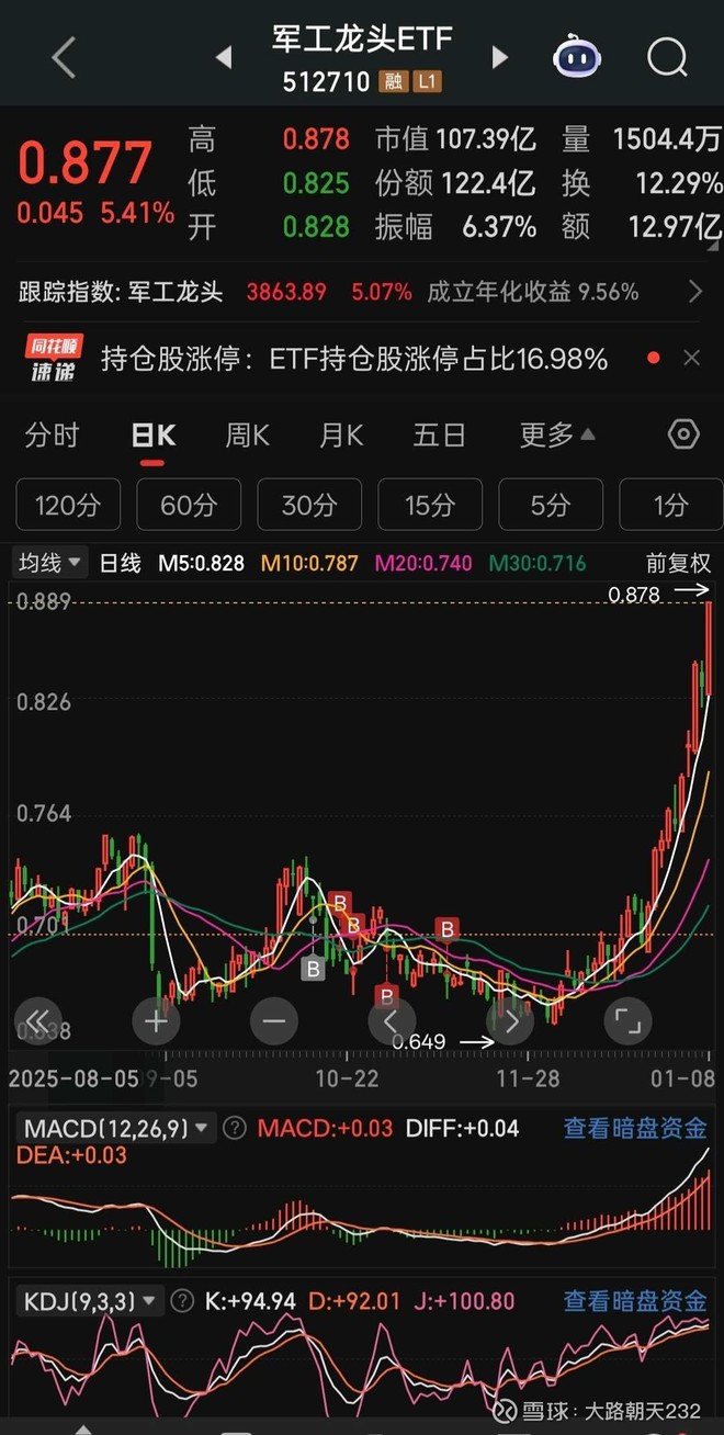 军工龙头ETF(SH512710)股票股价_股价行情_讨论_资讯_财报_数据报告- 雪球