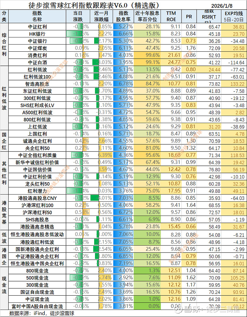 【红利高股息现金流估值表】1月8日:银行歇菜红利集体下跌,还有利空在头上【数据复盘】指数表现还可以,但红利老登集体不太行... - 雪球