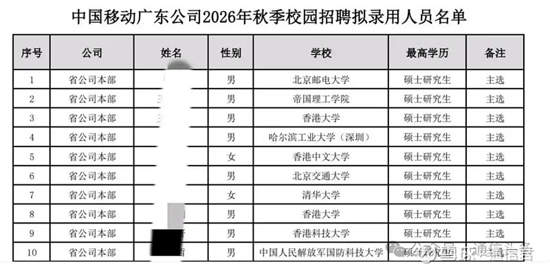 爆:中国移动录取人员名单曝光,名校扎堆,卷出新高度! 通信头条观察 近日,中国移动一份看似普通的校招名单,竟能引发如此广泛的关注与讨论。当中国 ...