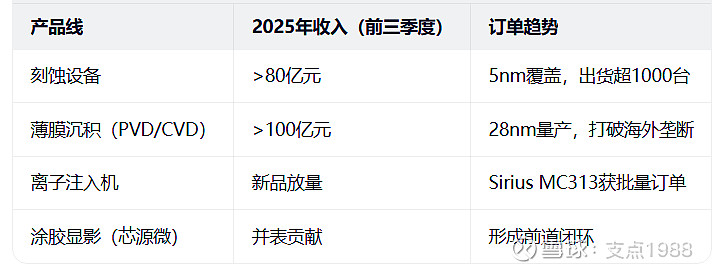 北方华创估值分析 一、在手订单:超200亿元,排期至2026年Q21. 官方与间接数据公司披露:2025年前三季度,在手订单超200亿元 ...