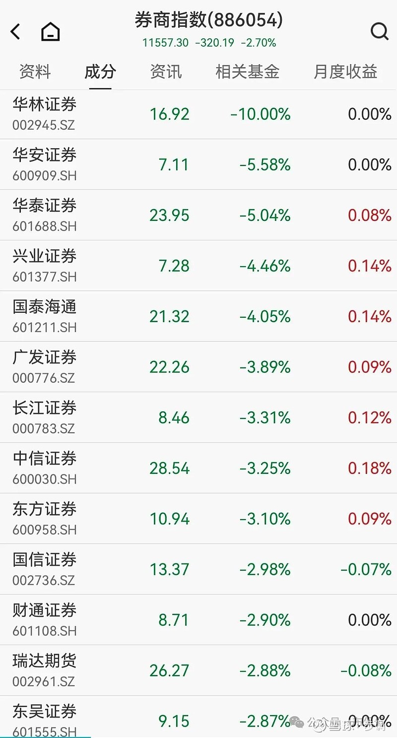 全绿压节奏,满意吗? 大A不断超越自己,实现15连阳,成交2.8万亿,超3700+红盘,牛市三件套“商业航天(套娃军工)、有色、旗手”分道扬镳 ...