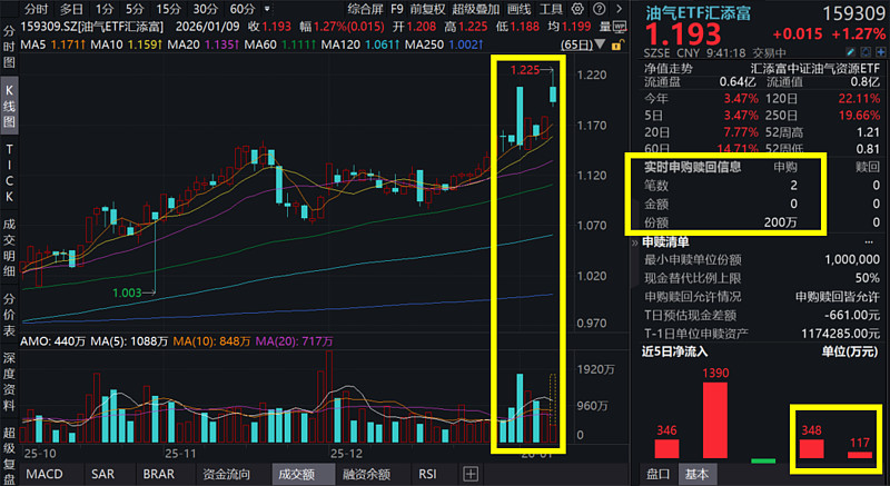 “巨无霸”来了！中石化与中航油官宣重组，中国石化竞价涨停，油气ETF汇添富（159309）涨超1%，连续3日吸金 1月9日，A股市场震荡上行 ...