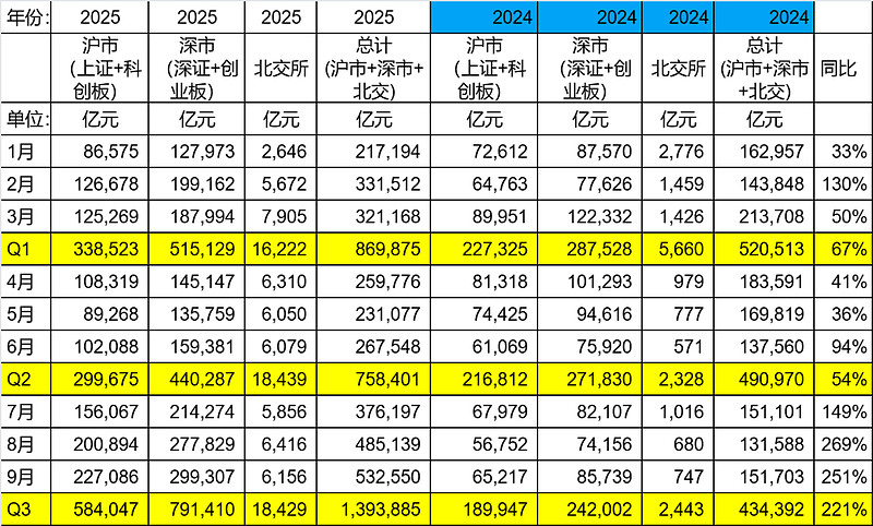经纪、自营等业务收入亮眼 多家上市券商2025年业绩显著增长