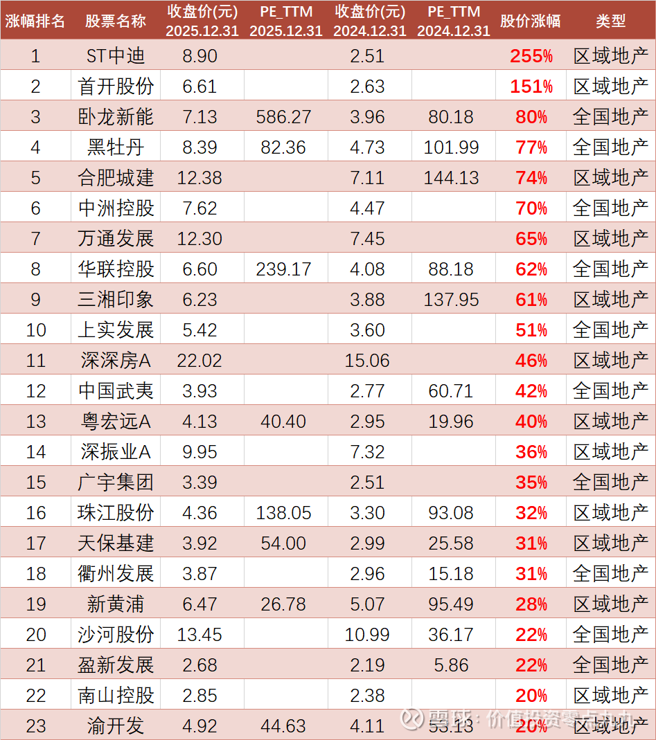 69只地产股票，2025年股价涨跌幅数据地产行业，和我们每个人息息相关，不同的人对地产的未来看法迥异。2025 年，地产的新闻仍旧层出不穷，如$万科A(SZ000...