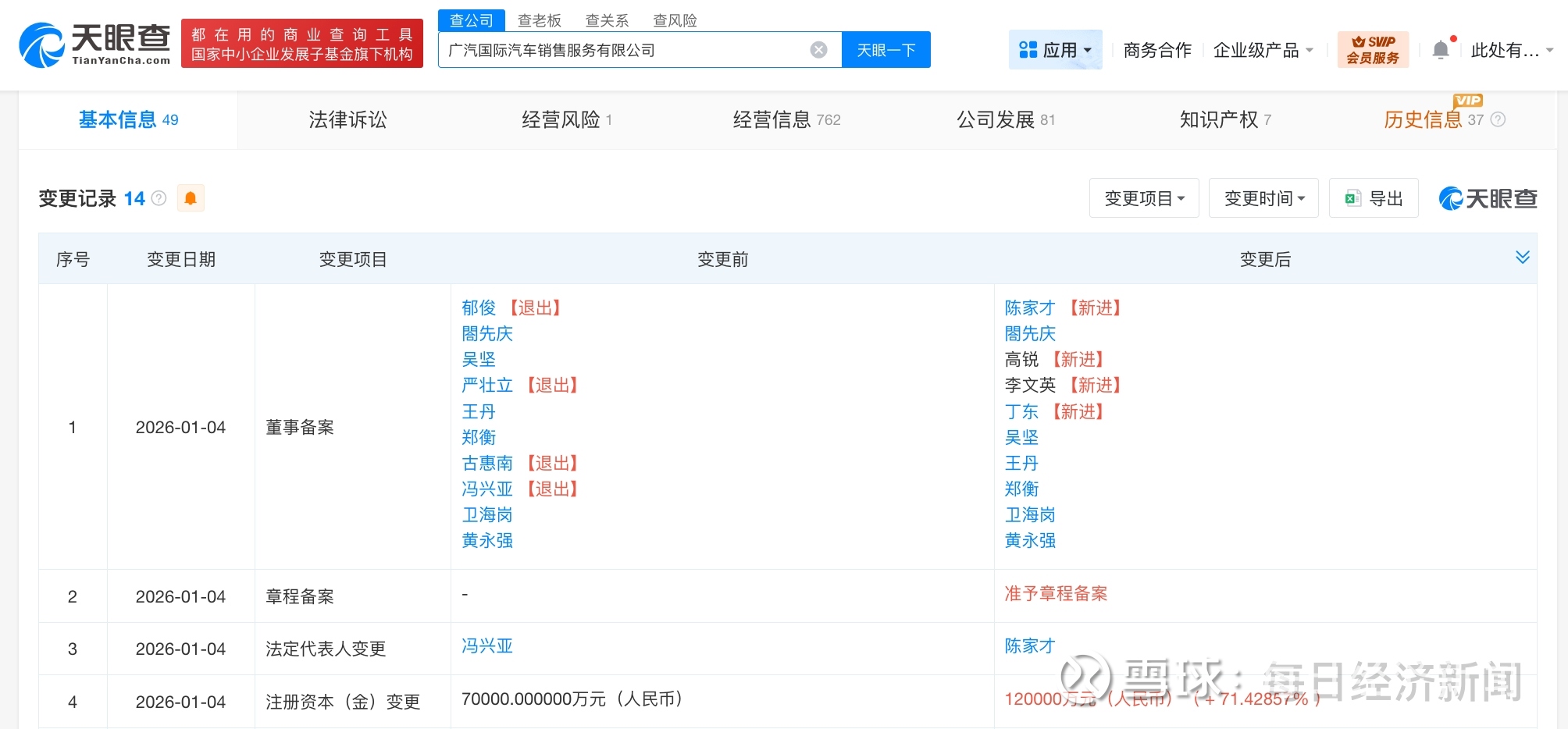 广汽国际汽车销售服务公司增资至12亿元每经AI快讯，天眼查工商信息显示，近日， 广汽国际汽车销售服务有限公司发生工商变更，注册资本由7亿元人民币 增至12亿元...