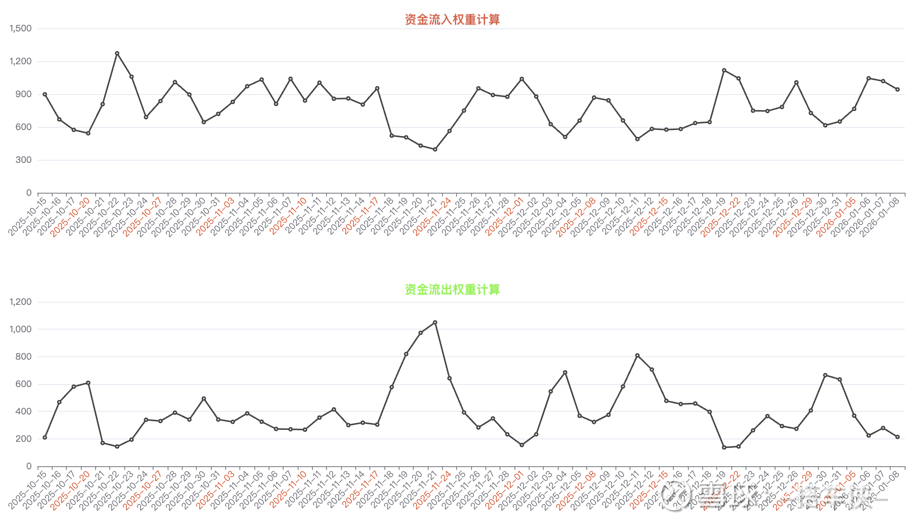 复盘2026-01-09 今天大盘大概率又要收红了，成交量也持续放大，量的大小说不了谎，确实行情是持续向好的，从我们简要数据分析图也能看出。今天还...