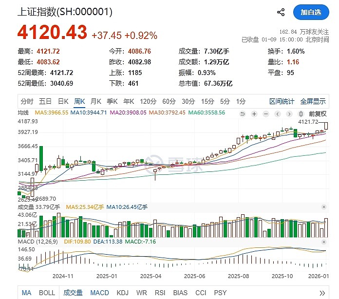 $上证指数(SH000001)$ 上证指数 十年来最好的新年开局周。上证指数2026年第一交易周,大阳新高开局,同人型... - 雪球