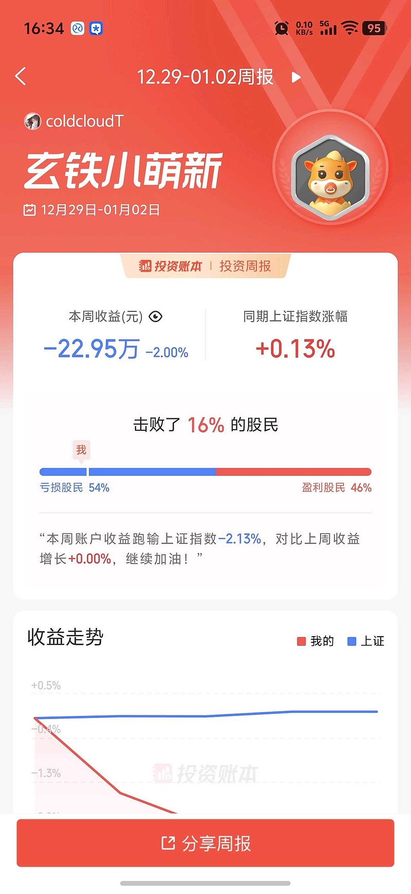 本周:补上上周的亏23w,本周回了5w。上周大多是电力股的亏损。新年第一周,上证就开始指数主升浪了。红利被狠狠压制。而我... - 雪球