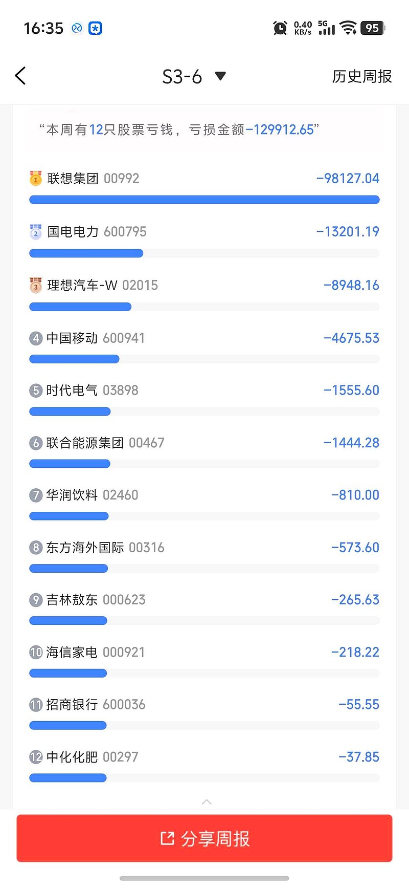 本周:补上上周的亏23w,本周回了5w。上周大多是电力股的亏损。新年第一周,上证就开始指数主升浪了。红利被狠狠压制。而我... - 雪球