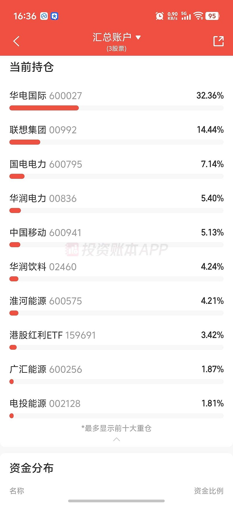 本周:补上上周的亏23w,本周回了5w。上周大多是电力股的亏损。新年第一周,上证就开始指数主升浪了。红利被狠狠压制。而我... - 雪球
