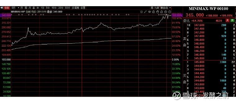 视觉中国:MiniMax上市暴涨背后的隐形赢家,陈小群爱股再迎重磅催化 $视觉中国(SZ000681)$ 2026年1月9日,AI独角兽 ...