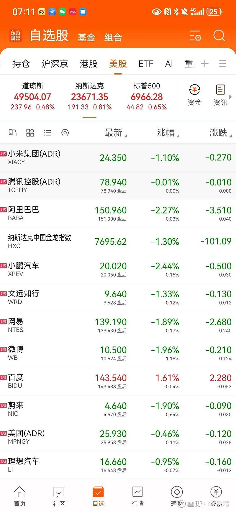 周五美股三大指数集体飘红，道琼斯、 纳斯达克、 标普500 均小幅收涨，但中概股却画风突变！纳斯达克中国金龙指数暴跌1...