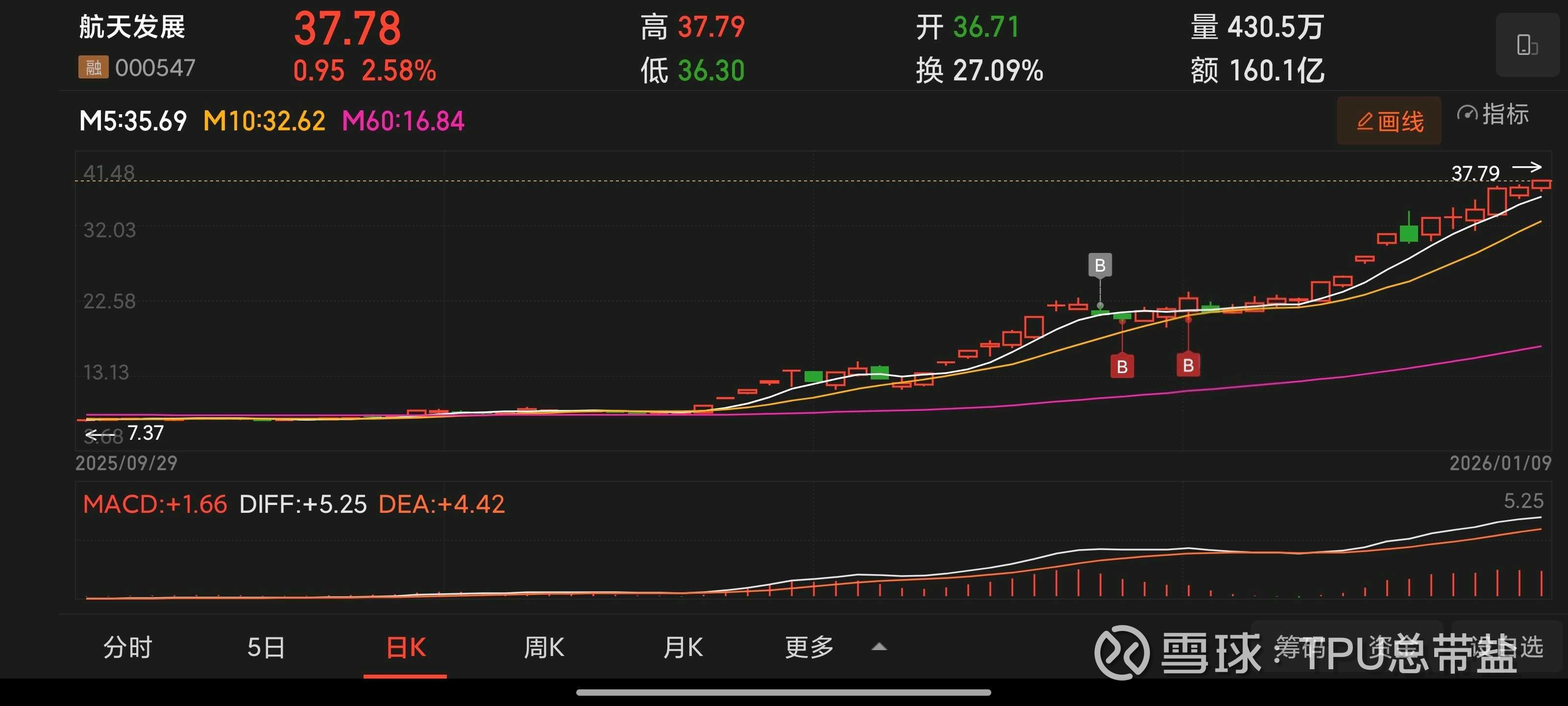股票是帮人赚钱的，让人开心的，如果天普让你坐立不安就果断清仓不要犹豫不看好的就卖出或者不买就好了，叫唤啥呢？无非就是嫉妒，踏空或者明空实多想拿低价 筹码。外面好股那么多，不必只盯着$天普股份...
