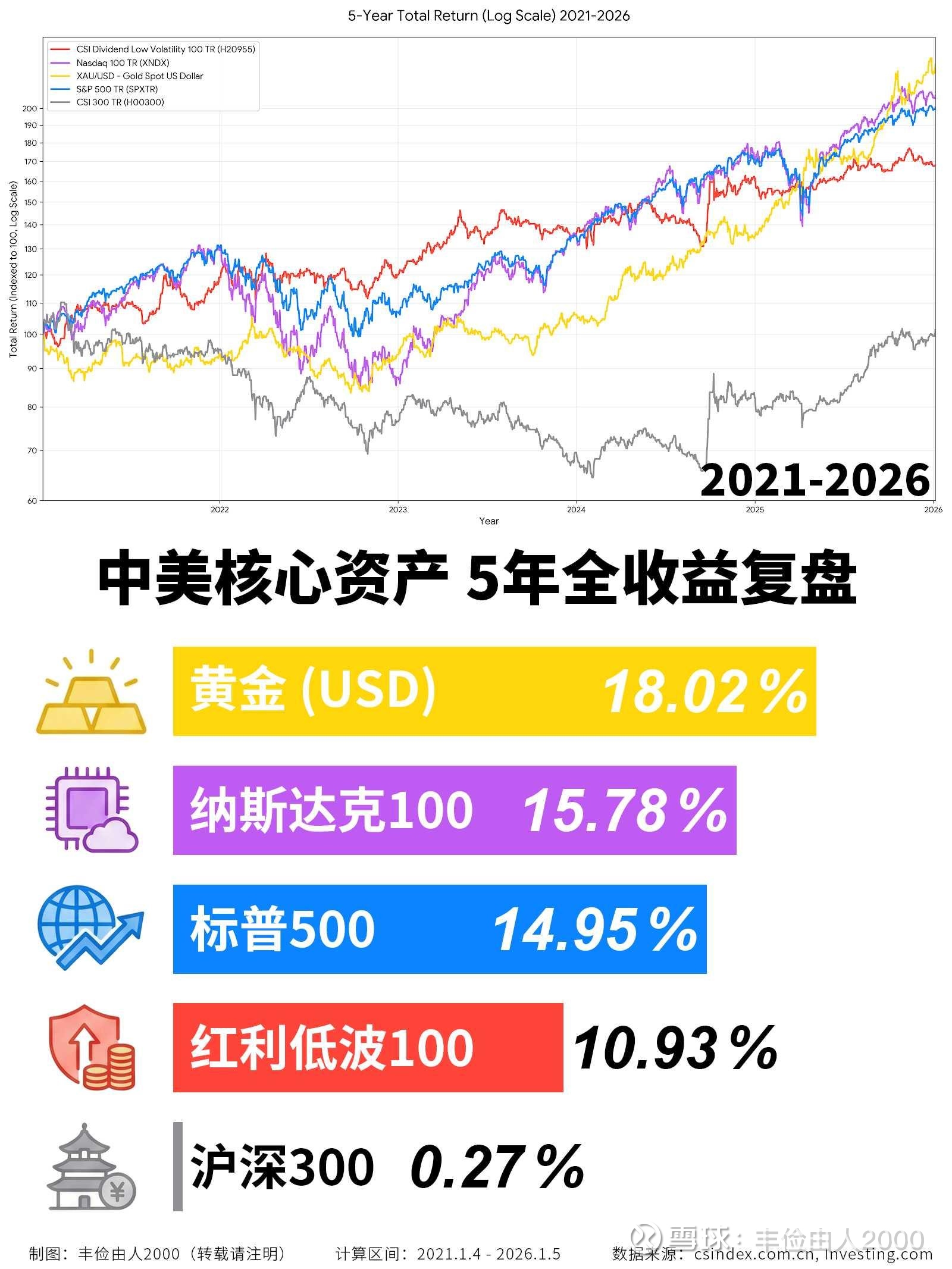纳指/标普/红利/沪深/黄金20年全收益复盘收益算法：全收益（Total  Return）即假设分红不取出，立即进行再投资。注：这才是资产真实的生钱能力，仅看价格指数...