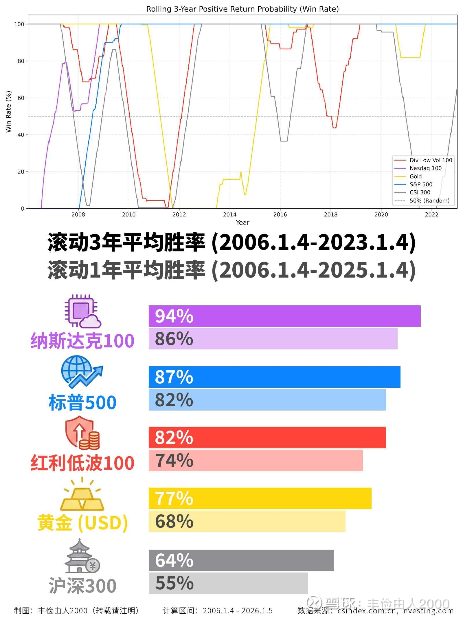 纳指/标普/红利/沪深/黄金20年全收益复盘收益算法：全收益（Total  Return）即假设分红不取出，立即进行再投资。注：这才是资产真实的生钱能力，仅看价格指数...