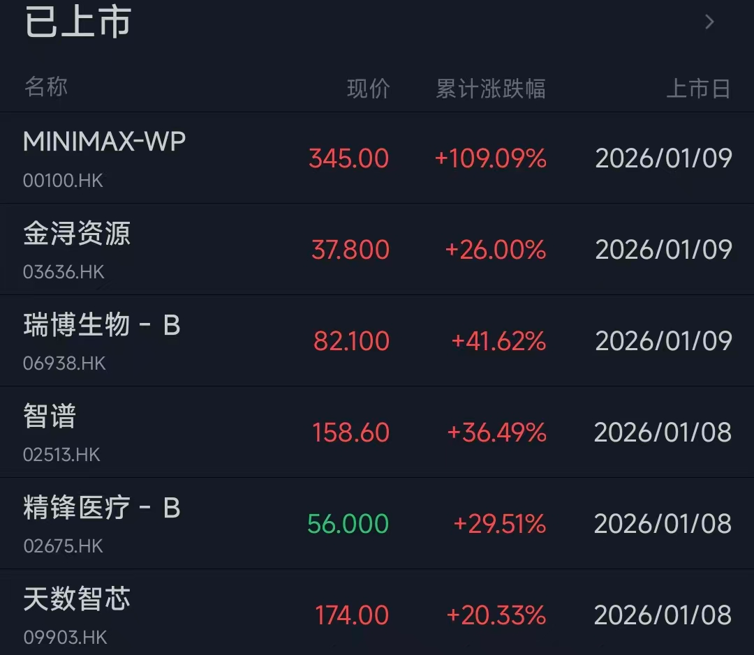 打新大腿已拍断港股年末上的10只新股已经有6只正式上市，无一破发，港股打新行情还是有点稳。6只新股涨幅最大的是周五上市的MINIMAX...