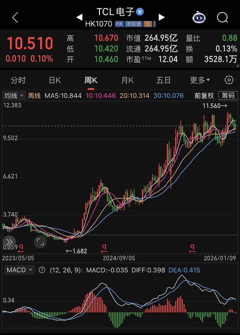 雷鸟眼镜的品牌是“雷鸟创新”（RayNeo），它本身并非一家独立的上市公司，而是由香港上市公司TCL电子（股票代码：...