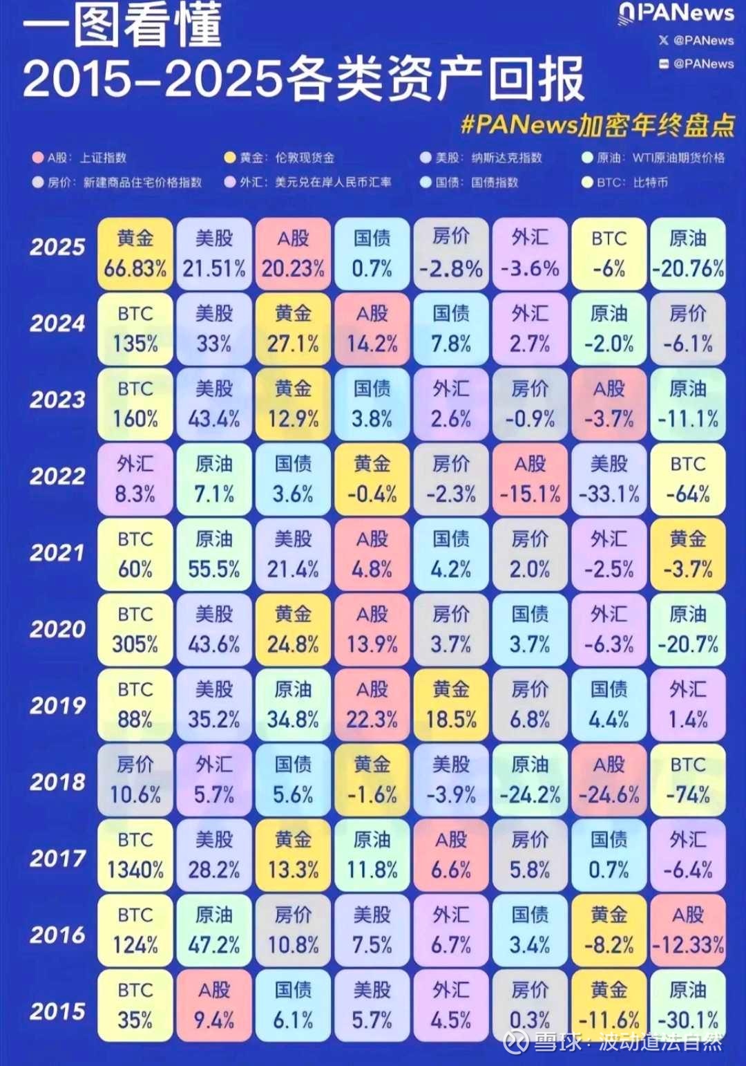 认知的觉醒：1971年的转折点，让我推翻了经典投资理论的黄金偏见前几天刷到一张2015-2025年各类资产回报的全景图，一眼就被黄金 2025年**64.55%**的涨幅戳中了——这组数...