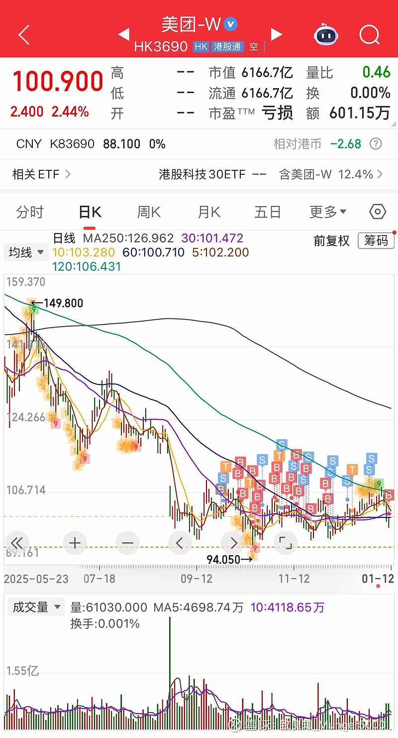 美团-W(03690)$ 美团的重回万亿之路必然充斥着无数的鬼故事。所以左侧偏右的位置选择保持耐心的高抛低吸。